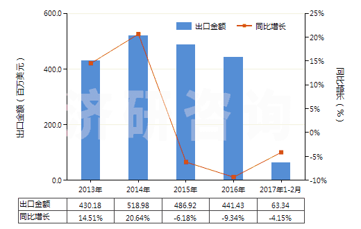 2013-2017年2月中國其他硫化橡膠制密封制品(硫化橡膠密封圈,機器、儀器用,硬質橡膠的除外)(HS40169310)出口總額及增速統(tǒng)計